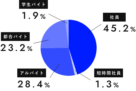 雇用形態